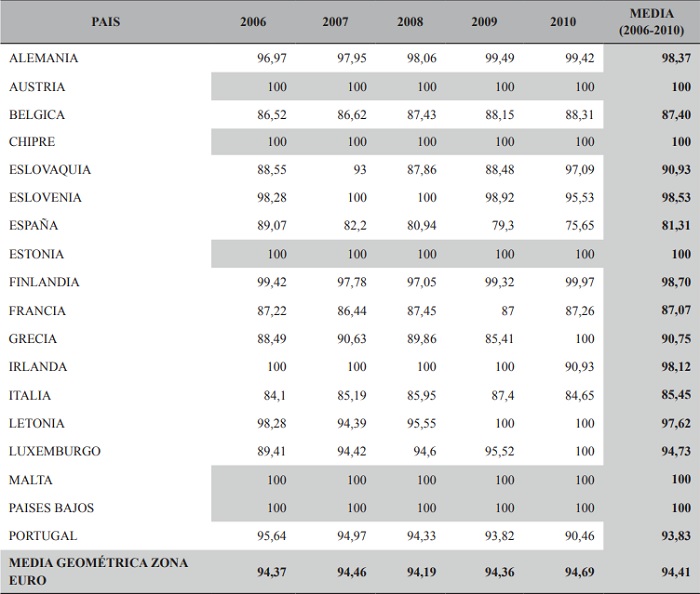 Eficiencia BCC -con orientación a Output- de la función de producción “Políticas de empleo en países de la Zona Euro”. Periodo 2006-2010