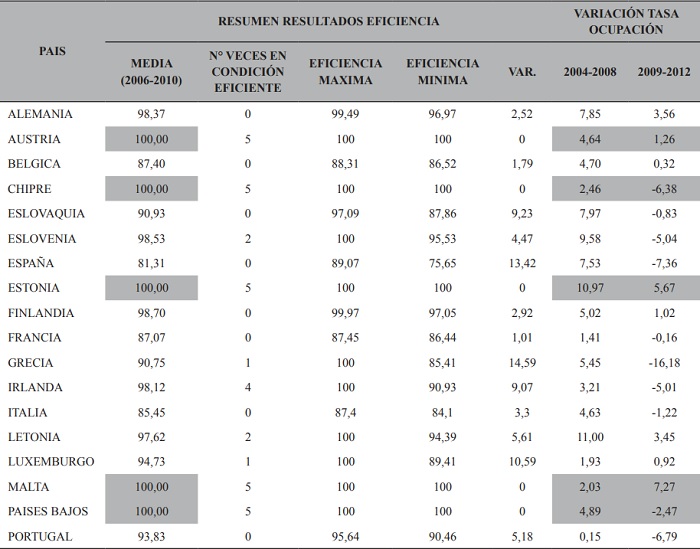 Resumen variaciones de la eficiencia de la función de producción “Políticas de empleo en países de la Zona Euro”. Periodo 2006-2010