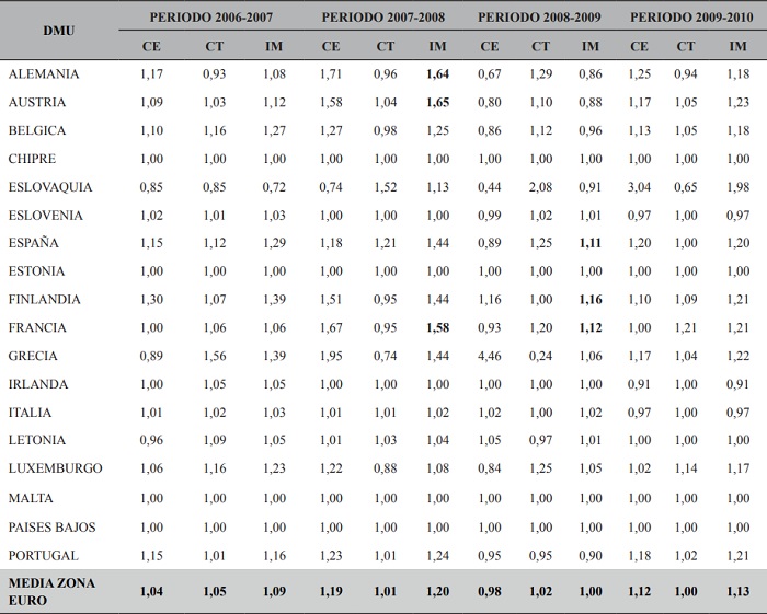 Índice de Malmquist para la función “Políticas de empleo en países de la Zona Euro”. Periodo 2006-2010