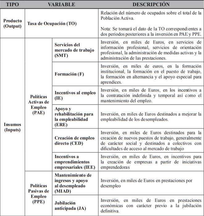 Función de producción “Políticas de empleo en países de la Zona Euro”