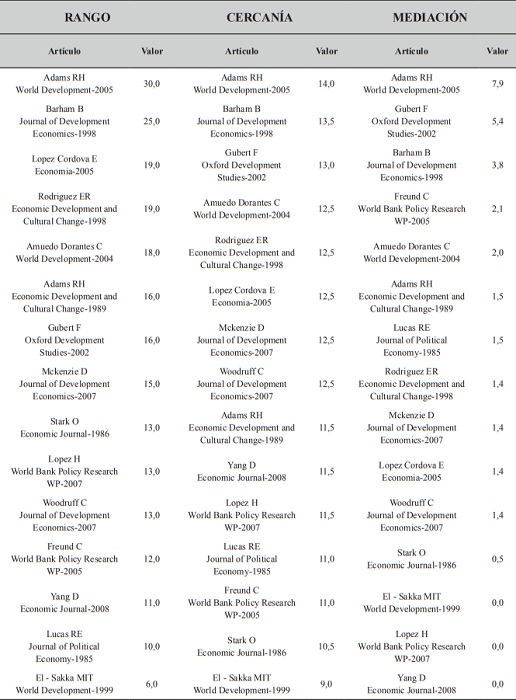 Art&iacute;culos ordenados por los valores de centralidad