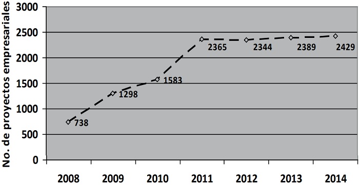 Evoluci&oacute;n anual de proyectos empresariales incubados