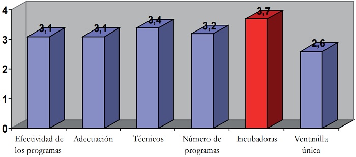 Valoraci&oacute;n de expertos de los programas gubernamentales