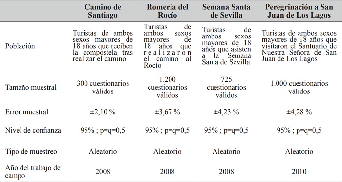 Ficha técnica de los cuestionarios