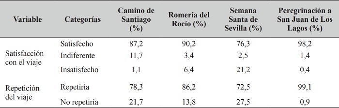 Satisfacción y repetición del viaje a destinos religiosos