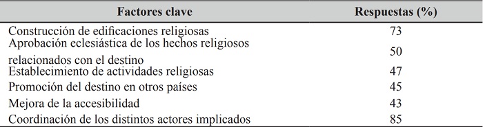 Factores clave en la gestión del desarrollo de destinos religiosos