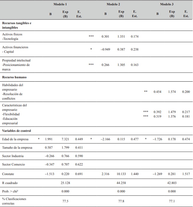 Regresiones - Variable dependiente: Dinamismo empresarial
