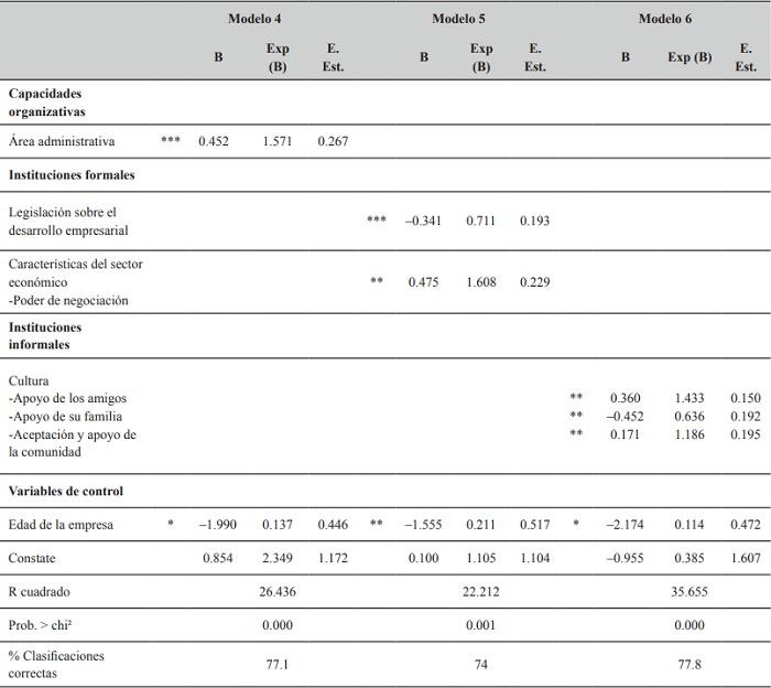 Regresiones - Variable dependiente: Dinamismo empresarial