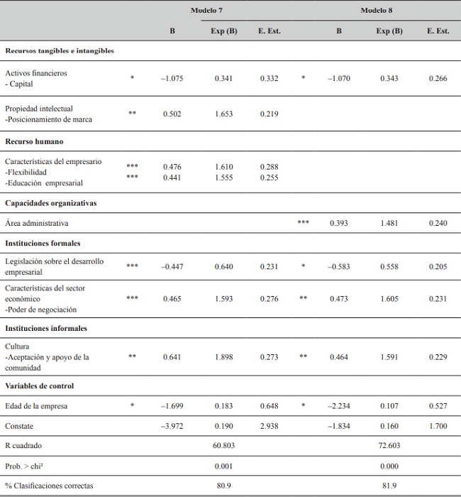 Regresiones - Variable dependiente: Dinamismo empresarial