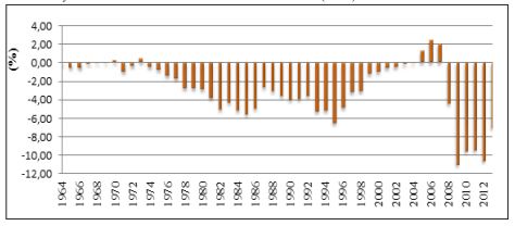 Evoluci&oacute;n del d&eacute;ficit p&uacute;blico
en porcentaje del PIB (1964-2013)