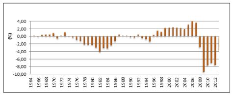 Evoluci&oacute;n del d&eacute;ficit
primario en porcentaje del PIB (1964-2013)