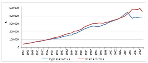 Ingresos y gastos p&uacute;blicos
en millones de euros (1964-2013)