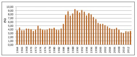 Evoluci&oacute;n de la deuda p&uacute;blica
seg&uacute;n el protocolo de d&eacute;ficit excesivo en porcentaje del PIB (1964-2013)