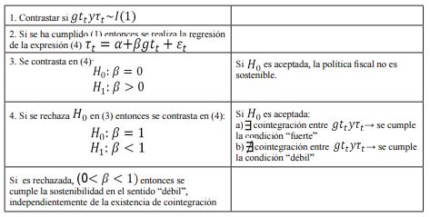 Secuencia de contraste de
sostenibilidad de la pol&iacute;tica fiscal