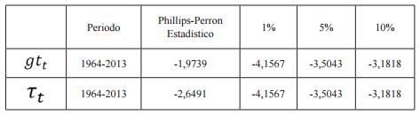 Contraste de ra&iacute;z unitaria con
el test de Phillips-Perron (1988)