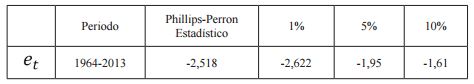 Contraste de ra&iacute;z unitaria con el test de Phillips-Perr&oacute;n (1988)