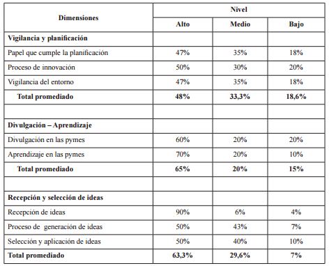 Dimensiones de la
gestión de la innovación (participación porcentual)