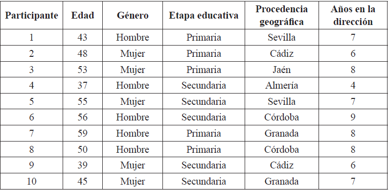 Caracter&iacute;sticas
de los participantes