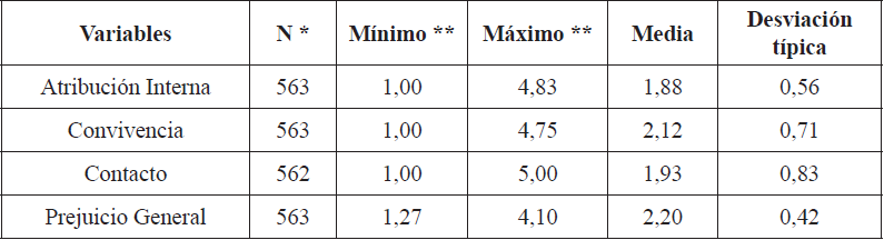 Estad&iacute;sticos
descriptivos correspondientes a las cuatro variables de prejuicio