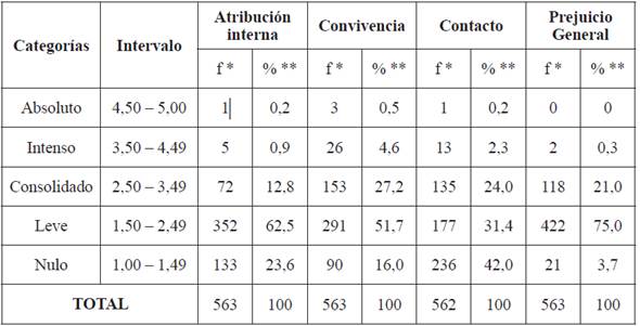 Distribuci&oacute;n
de frecuencias seg&uacute;n intervalos de intensidad del prejuicio