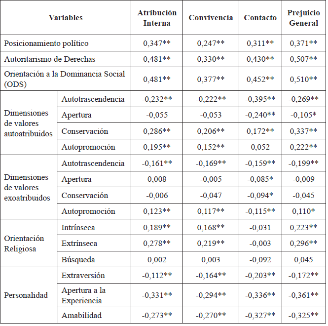 Correlaciones
de variables de prejuicio con variables ideol&oacute;gicas, valores autoatribuidos y exoatribuidos,
orientaci&oacute;n religiosa y rasgos de personalidad