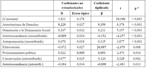  Predictores
del prejuicio general en el modelo final resultante del an&aacute;lisis de regresi&oacute;n
m&uacute;ltiple por pasos sucesivos