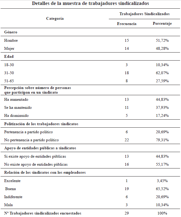 Detalles de la
muestra de trabajadores sindicalizados