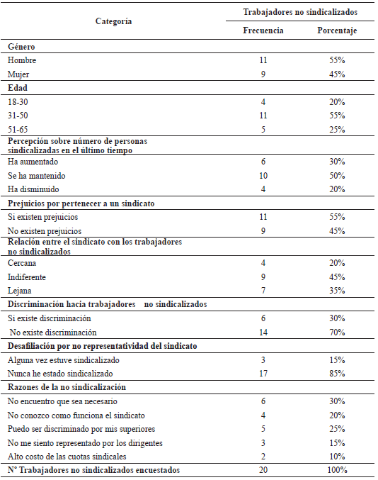 Información
demográfica y de trabajadores no sindicalizados