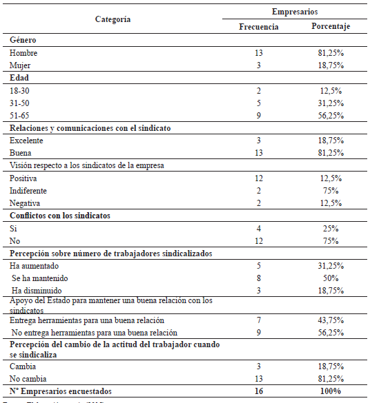Detalles de
la muestra de empresarios