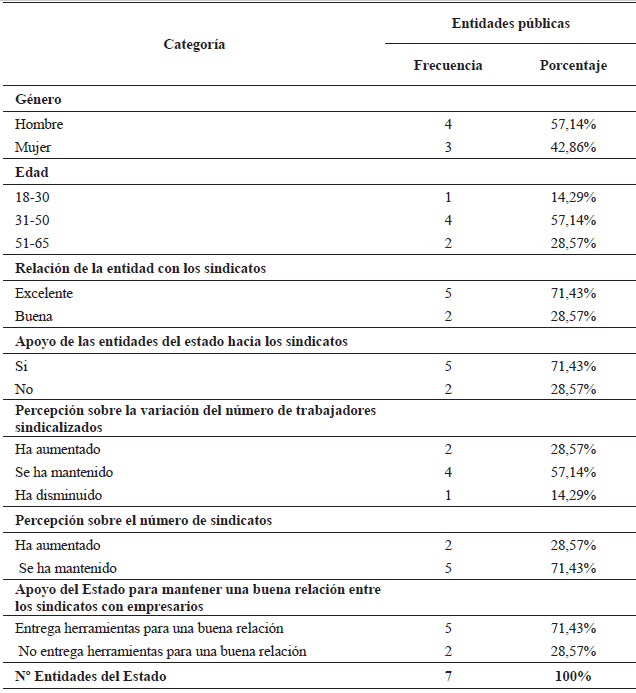 Detalles de la
muestra y preguntas a entidades públicas