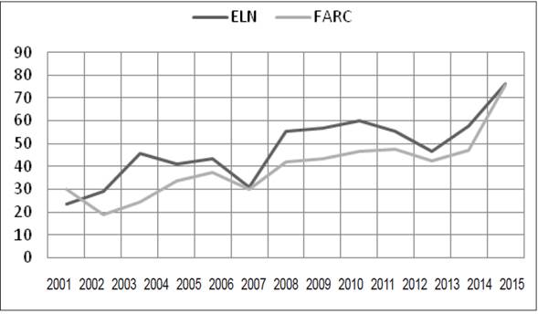 Correspondencia porcentual entre municipios con presencia guerrillera y
presencia cocalera. 2001-2015
