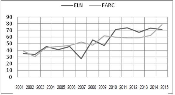 Correspondencia porcentual entre acciones guerrilleras y presencia cocalera
2001-2015