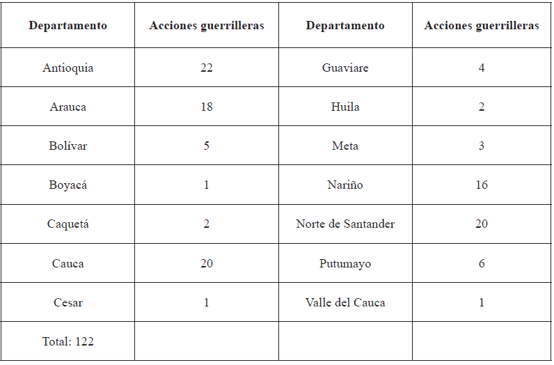 Desglose
departamental de las acciones guerrilleras. Año 2015