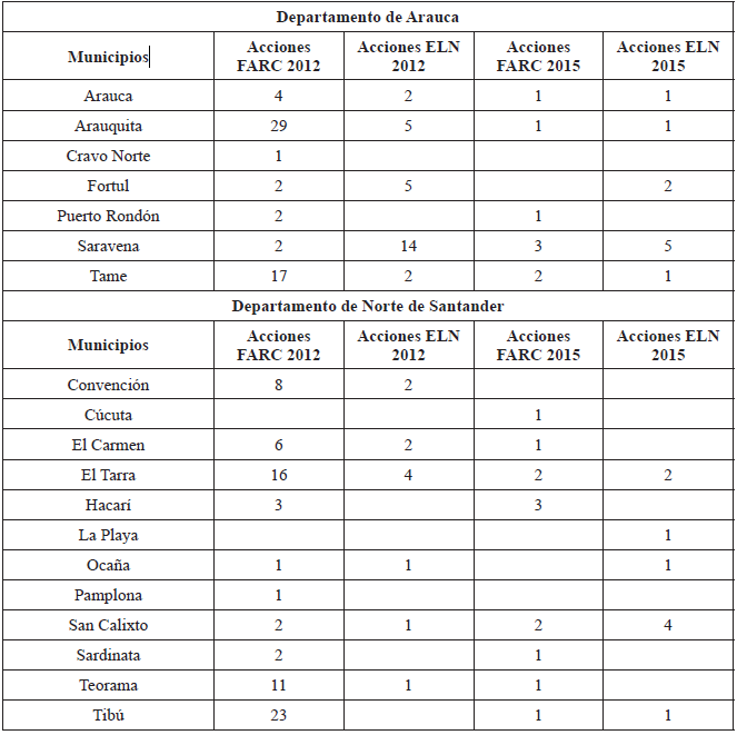 Acciones
guerrilleras de FARC y ELN (Arauca y Norte de Santander)