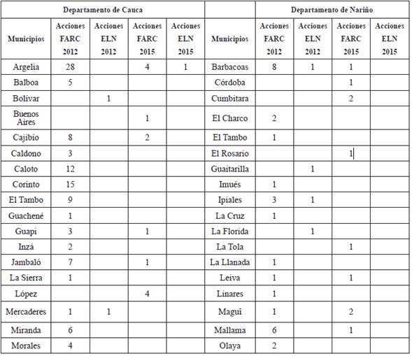 Acciones
guerrilleras de FARC y ELN en 2012 y 2015 (Cauca, Caquetá, Nariño, Putumayo)