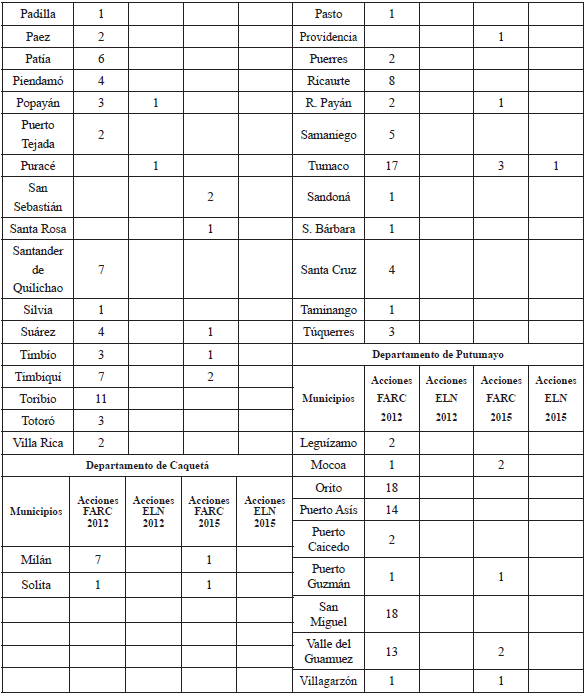 Acciones
guerrilleras de FARC y ELN en 2012 y 2015 (Cauca, Caquetá, Nariño, Putumayo) (cont.)