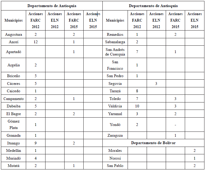 Acciones
guerrilleras de FARC y ELN en 2012 y 2015 (Antioquia y Bolívar)