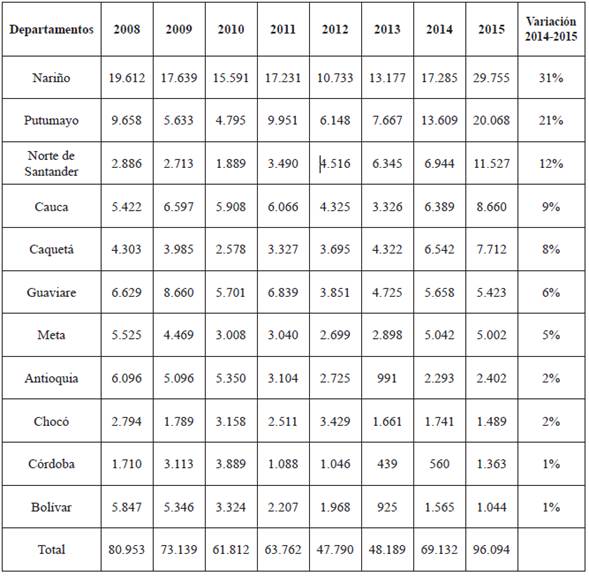 Evolución de
los cultivos cocaleros en Colombia, desglose municipal (2008-2015)