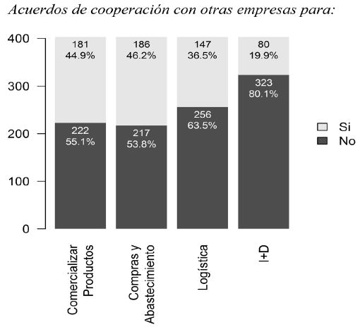 Acuerdos de cooperaci&oacute;n con otras empresas