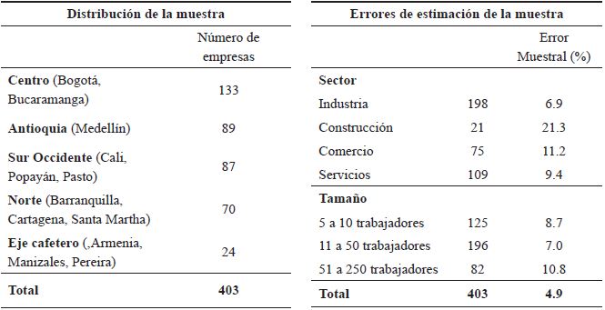 Distribuci&oacute;n de la muestra y errores de estimaci&oacute;n