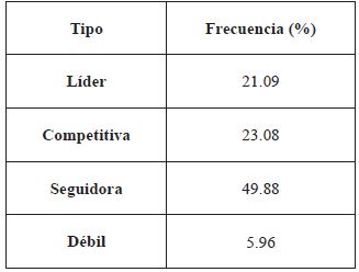 Innovaci&oacute;n en procesos o tecnolog&iacute;a