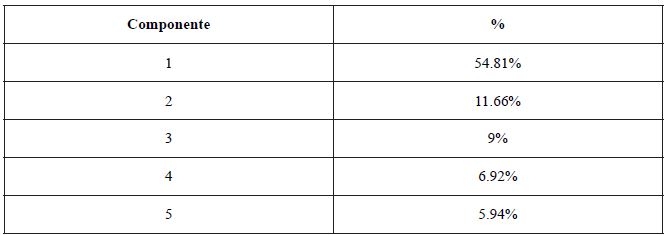 Variabilidad explicada por cada componente