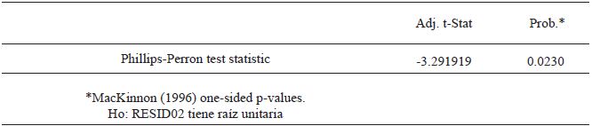 Resultado prueba de ra&iacute;z unitaria Phillips-Perron sobre RESID02