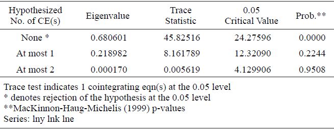 Prueba de cointegraci&oacute;n de Johansen