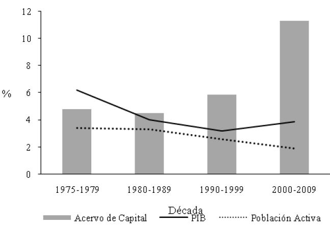 Promedios de crecimiento del PIB, acervo de capital y poblaci&oacute;n activa