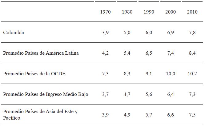 Promedio de a&ntilde;os de escolaridad (poblaci&oacute;n mayor de 15 a&ntilde;os)