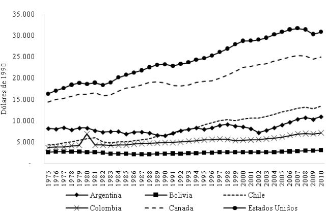 PIB per c&aacute;pita de Colombia y otros pa&iacute;ses