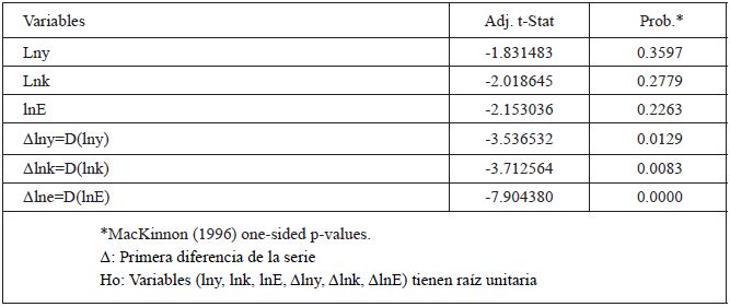 Pruebas de ra&iacute;ces unitarias aplicando el modelo de Phillips-Perron