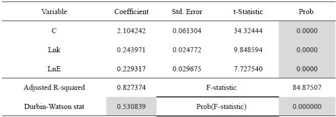 Resultados ajuste por MCO del modelo lny=c0+c1lnk+c2lnE+u
