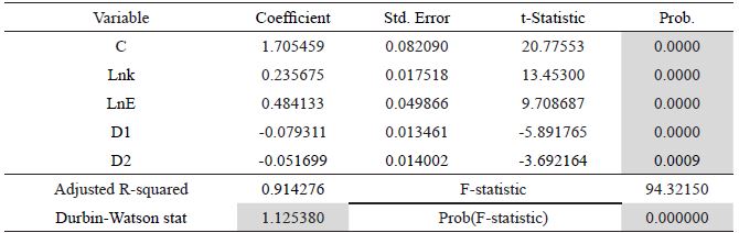 Tabla V Resultados ajuste por MCO del modelo lny=c0+c1lnk+c2lnE+c3D1+c4D2+u